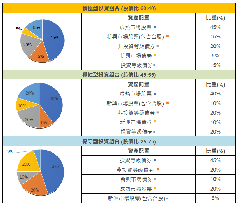 資產配置建議